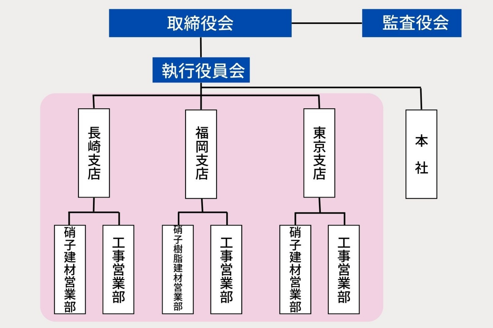 組織図